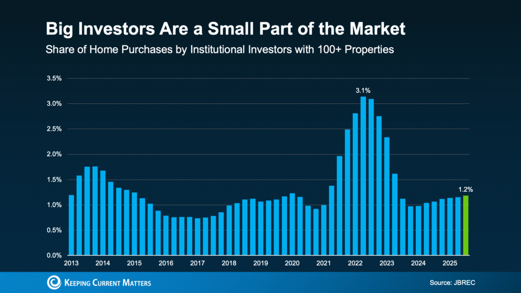 Are Big Investors Really Buying Up All the Homes? Here’s the Truth.