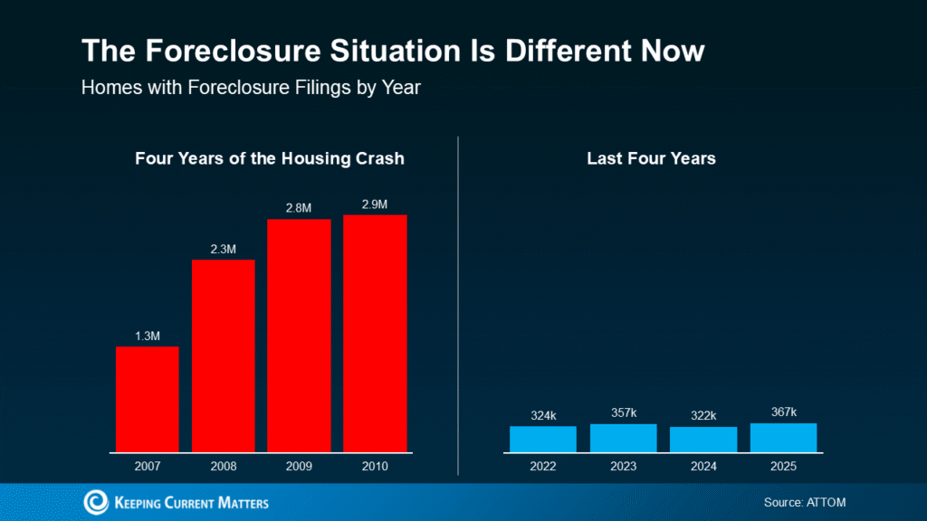 Why Rising Foreclosure Headlines Aren’t a Red Flag for Today’s Housing Market