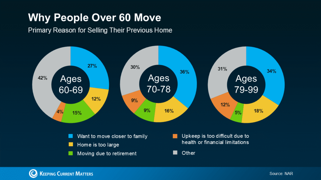 Why So Many Homeowners Are Downsizing Right Now