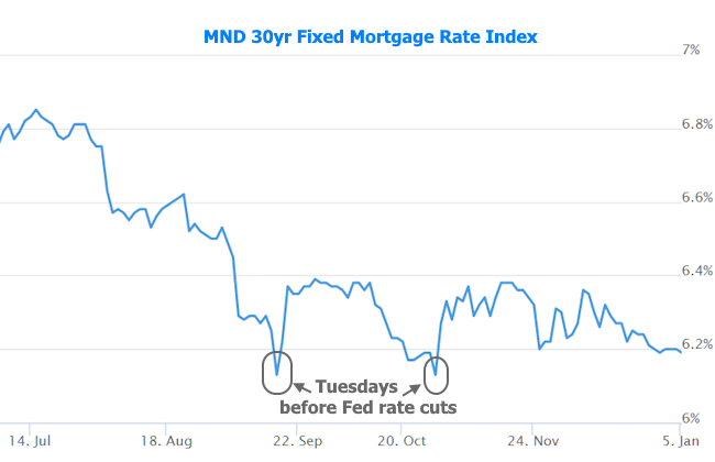 Mortgage Rates Holding at 2-Month Lows