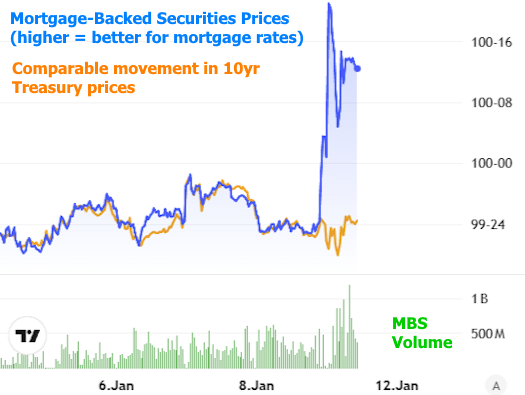 Rates Plummet to 3 Year Lows, But There Are Caveats