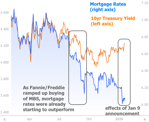 Mortgage Rates End Week at Highs