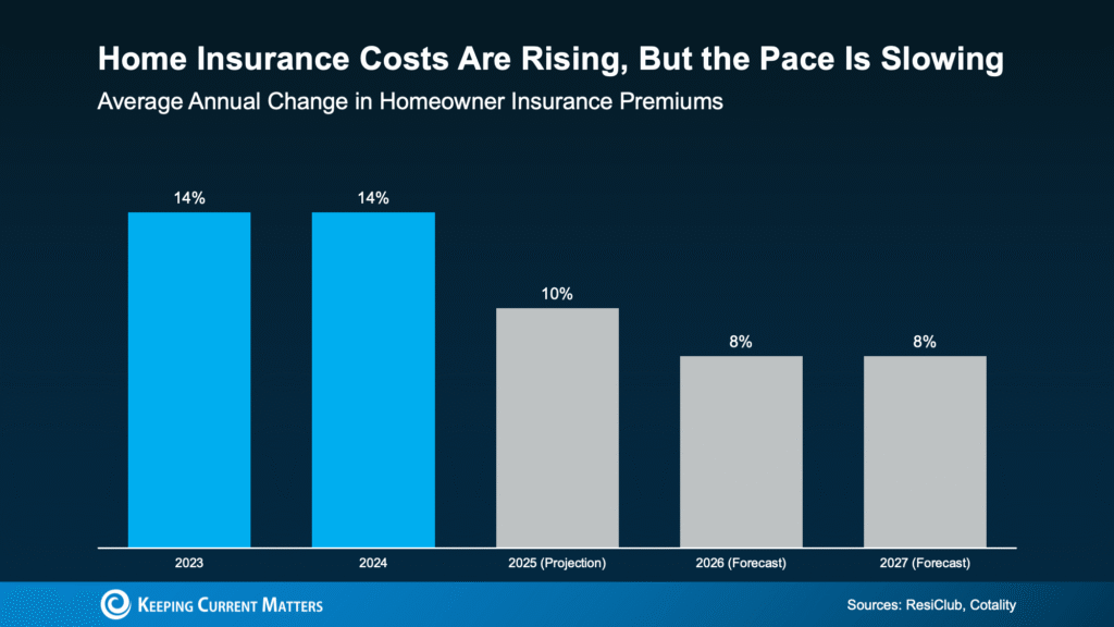 Home Insurance Costs Are Rising: What Buyers Should Plan For