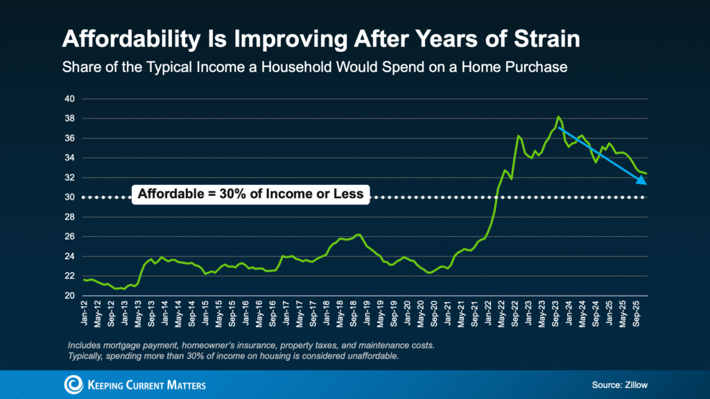 It’s Getting More Affordable To Buy a Home