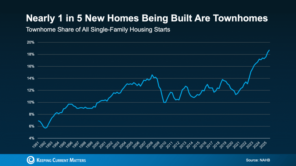 Why Townhomes Are Popular with Today’s First-Time Buyers