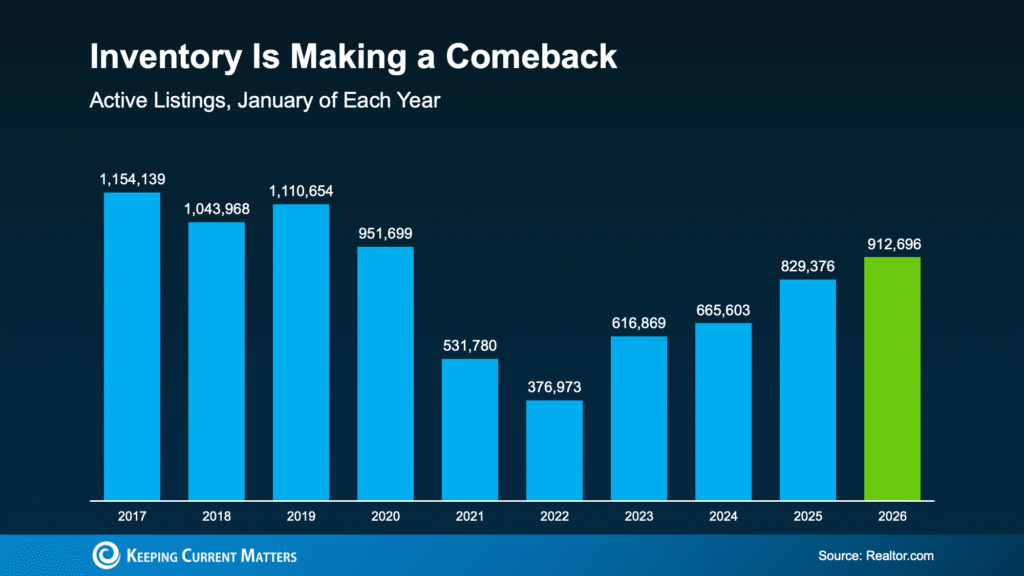 Inventory Is Making a Comeback in 2026