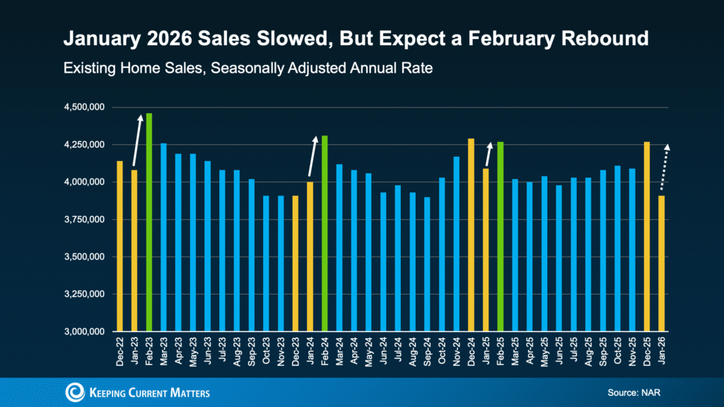 The Real Reason Home Sales Slowed in January. And It’s Not What You Think.