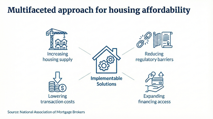 NAMB outlines 4-part housing affordability fix
