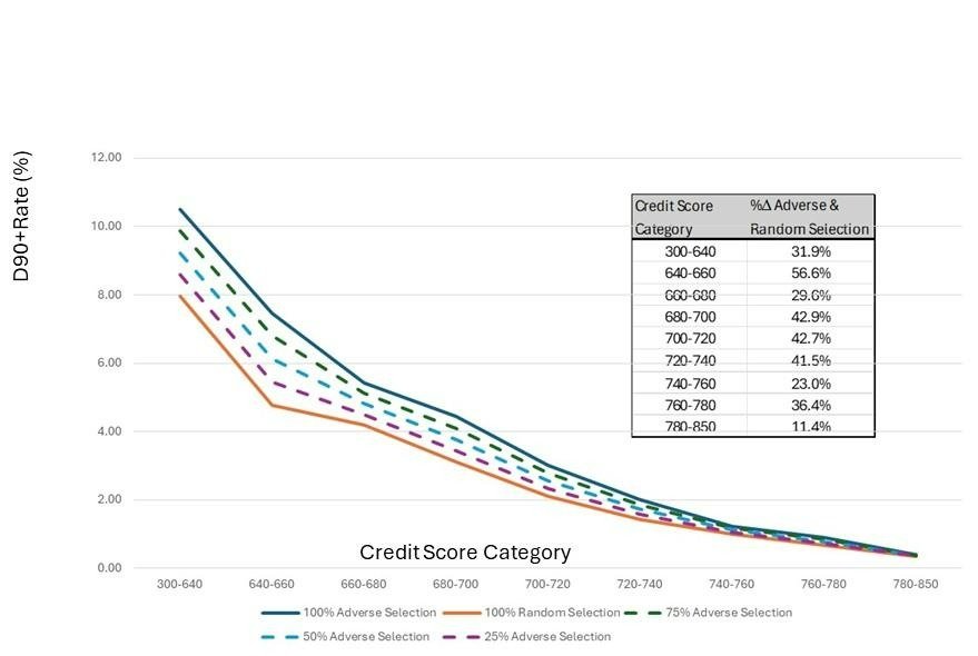 Looming risk for mortgage credit and MBS investors from “Lender Choice”