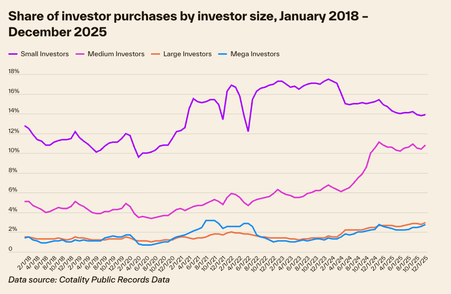 Investor share of U.S. home purchases holds at 30% in 2025