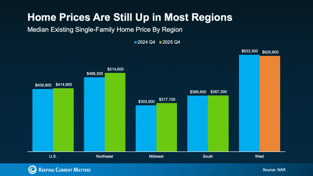 Are Home Prices Dropping? Here’s the Real Story.