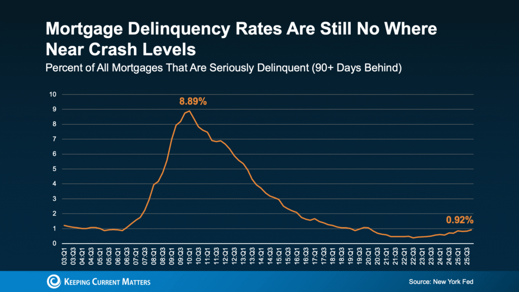 One Key Sign We’re Not Headed for a Wave of Foreclosures