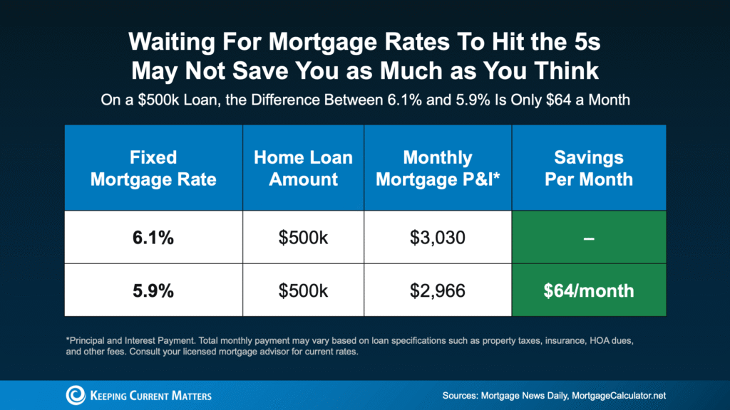 Should You Wait for Lower Rates?