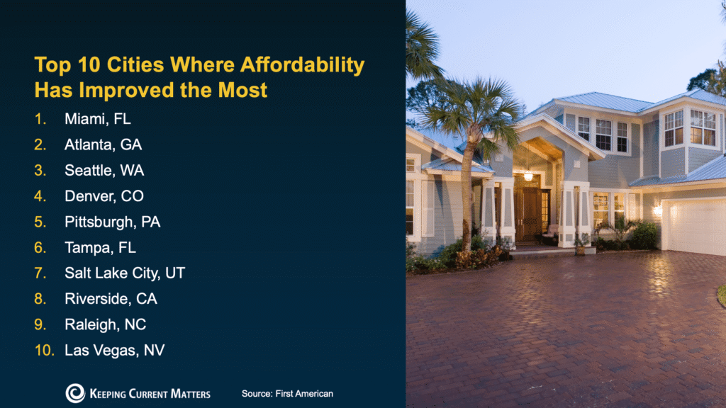 Affordability Has Improved in All 50 States