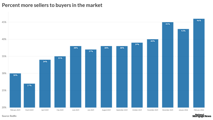Sellers outnumber buyers by record margin in February