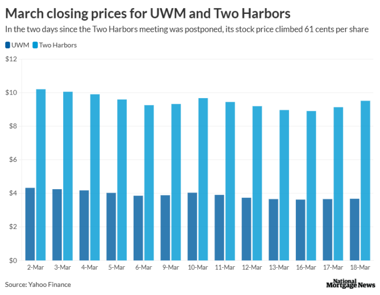 UWM’s Two Harbors deal in doubt, analysts warn