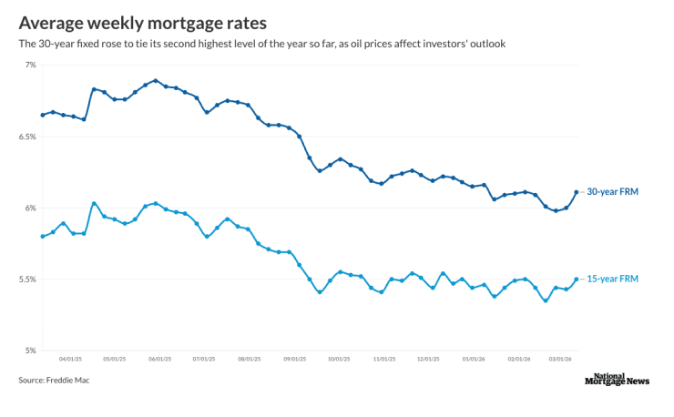 Iran war pushes mortgage rates near yearly high