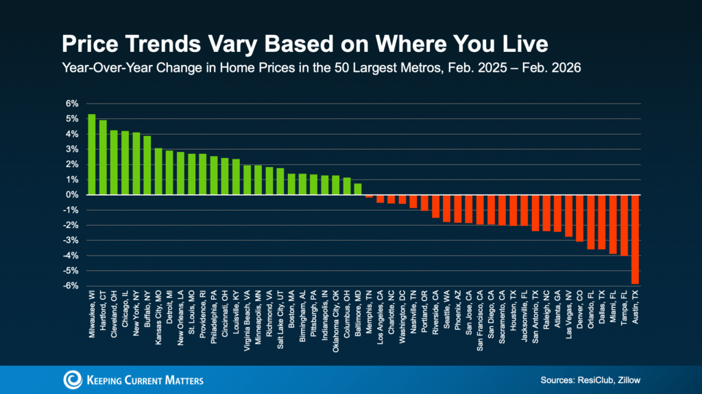 Don’t Let Home Prices Headlines Fool You